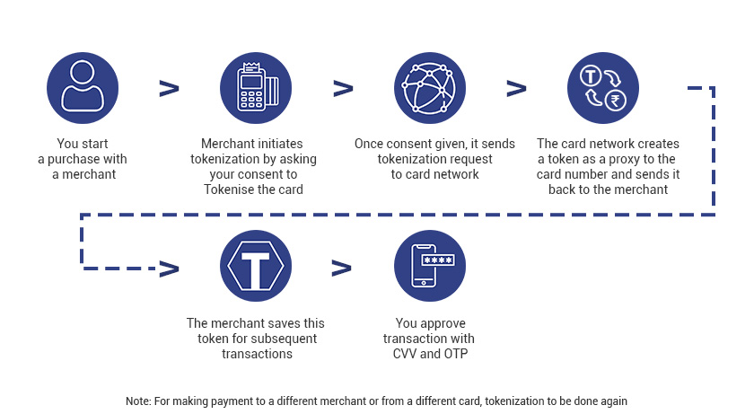 tokenisation steps